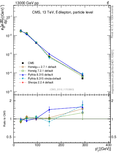 Plot of l.pt in 13000 GeV pp collisions