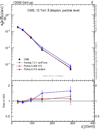Plot of l.pt in 13000 GeV pp collisions