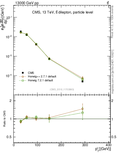 Plot of l.pt in 13000 GeV pp collisions