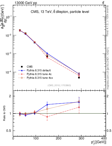 Plot of l.pt in 13000 GeV pp collisions