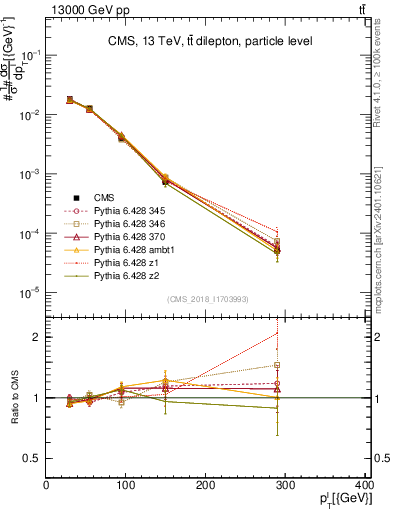 Plot of l.pt in 13000 GeV pp collisions