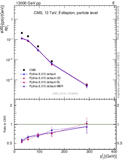 Plot of l.pt in 13000 GeV pp collisions