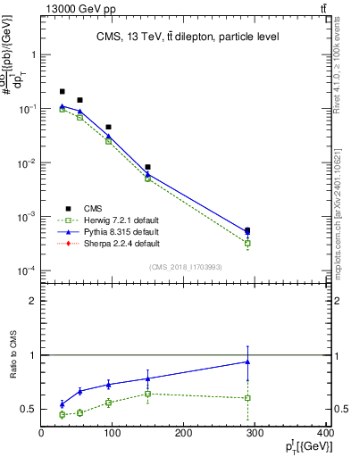 Plot of l.pt in 13000 GeV pp collisions