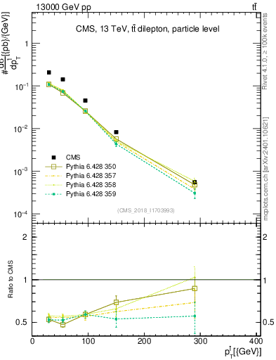 Plot of l.pt in 13000 GeV pp collisions