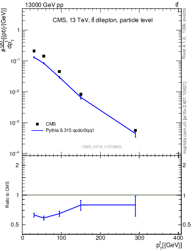 Plot of l.pt in 13000 GeV pp collisions