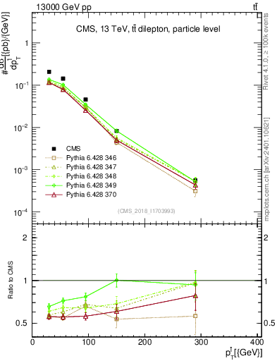 Plot of l.pt in 13000 GeV pp collisions