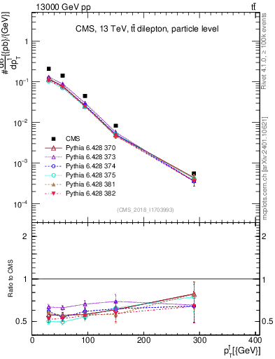 Plot of l.pt in 13000 GeV pp collisions