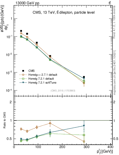 Plot of l.pt in 13000 GeV pp collisions