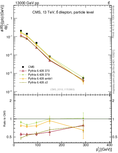 Plot of l.pt in 13000 GeV pp collisions