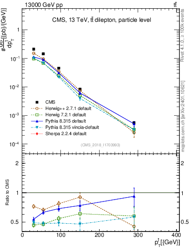 Plot of l.pt in 13000 GeV pp collisions