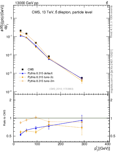 Plot of l.pt in 13000 GeV pp collisions