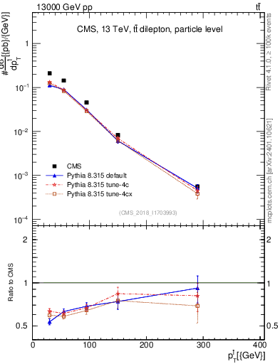 Plot of l.pt in 13000 GeV pp collisions