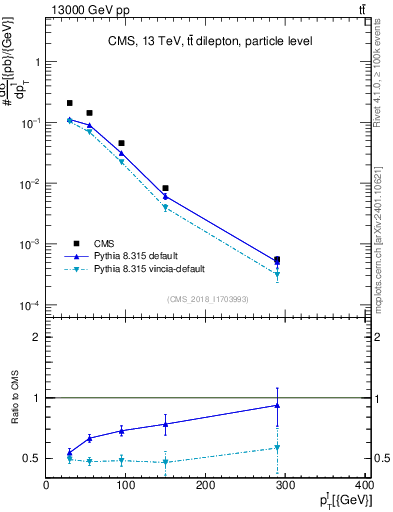 Plot of l.pt in 13000 GeV pp collisions