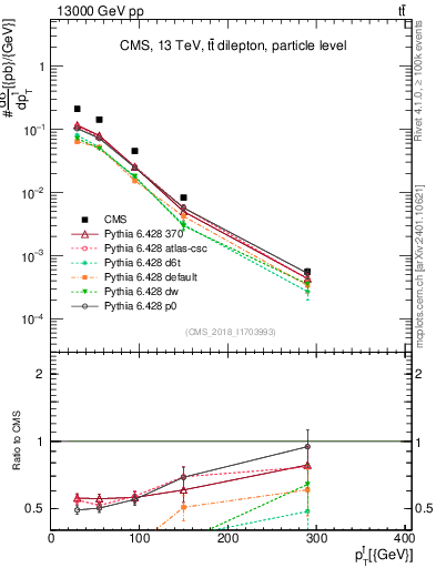 Plot of l.pt in 13000 GeV pp collisions