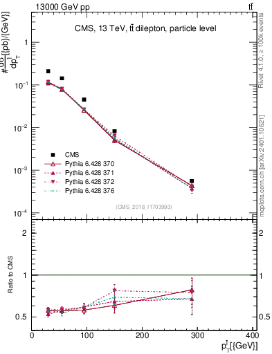 Plot of l.pt in 13000 GeV pp collisions