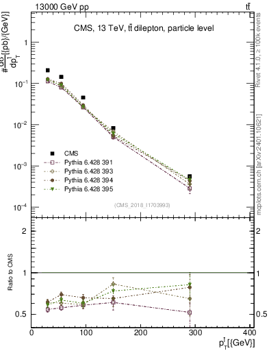 Plot of l.pt in 13000 GeV pp collisions