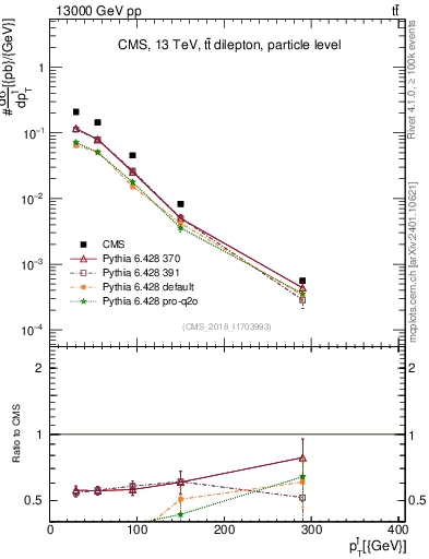 Plot of l.pt in 13000 GeV pp collisions