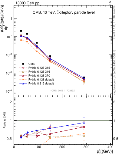 Plot of l.pt in 13000 GeV pp collisions