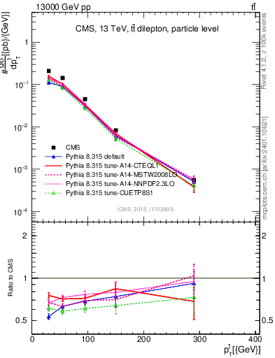 Plot of l.pt in 13000 GeV pp collisions
