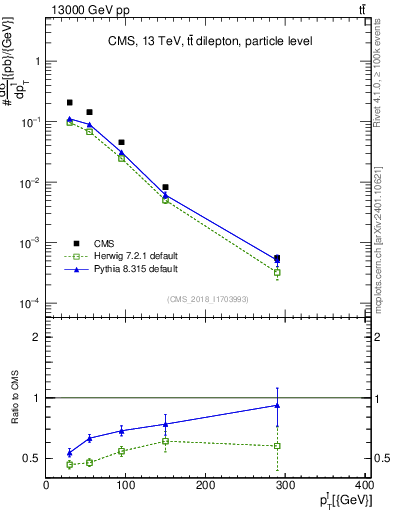 Plot of l.pt in 13000 GeV pp collisions