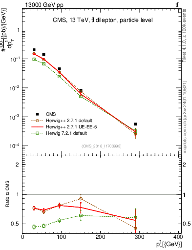 Plot of l.pt in 13000 GeV pp collisions