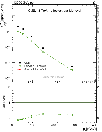 Plot of l.pt in 13000 GeV pp collisions