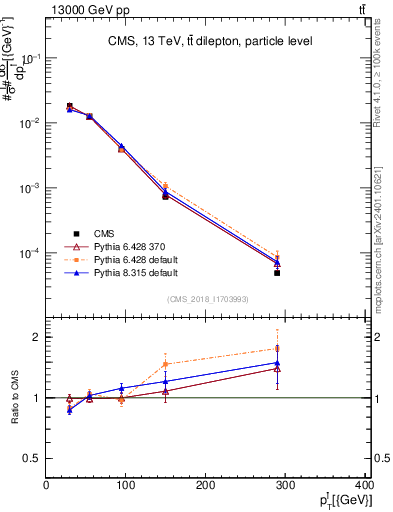 Plot of l.pt in 13000 GeV pp collisions