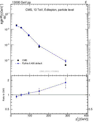 Plot of l.pt in 13000 GeV pp collisions