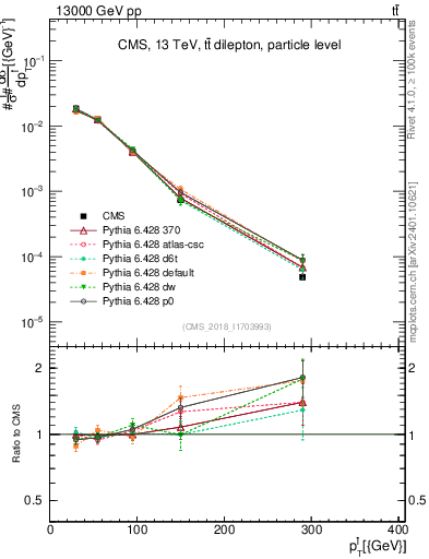 Plot of l.pt in 13000 GeV pp collisions