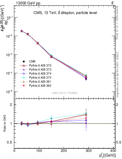 Plot of l.pt in 13000 GeV pp collisions