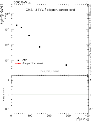 Plot of l.pt in 13000 GeV pp collisions