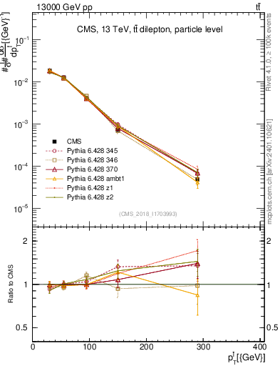 Plot of l.pt in 13000 GeV pp collisions