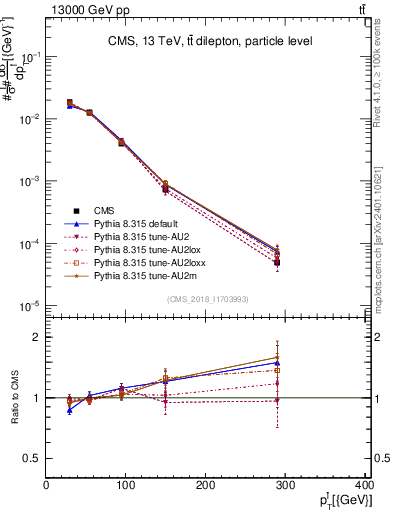 Plot of l.pt in 13000 GeV pp collisions