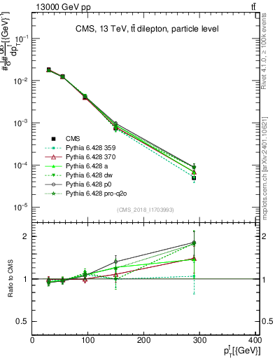Plot of l.pt in 13000 GeV pp collisions