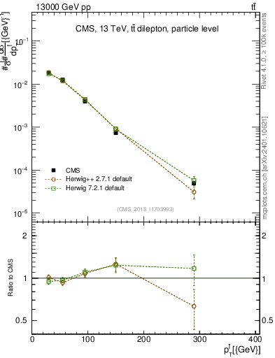 Plot of l.pt in 13000 GeV pp collisions