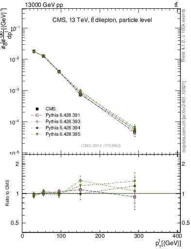Plot of l.pt in 13000 GeV pp collisions