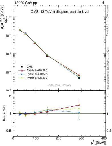 Plot of l.pt in 13000 GeV pp collisions