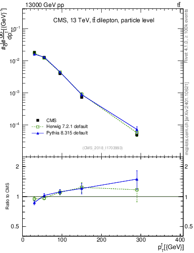 Plot of l.pt in 13000 GeV pp collisions