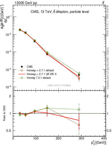 Plot of l.pt in 13000 GeV pp collisions