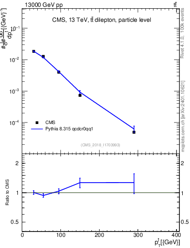 Plot of l.pt in 13000 GeV pp collisions