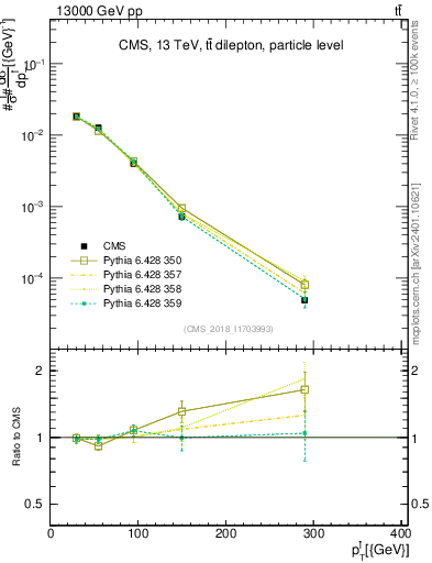 Plot of l.pt in 13000 GeV pp collisions