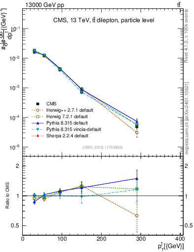 Plot of l.pt in 13000 GeV pp collisions