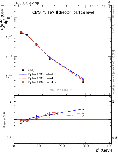Plot of l.pt in 13000 GeV pp collisions