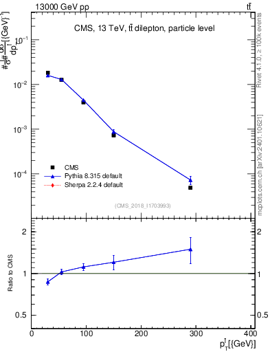 Plot of l.pt in 13000 GeV pp collisions