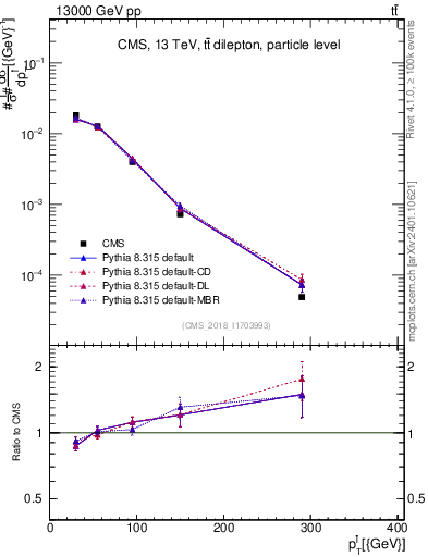 Plot of l.pt in 13000 GeV pp collisions