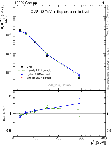 Plot of l.pt in 13000 GeV pp collisions