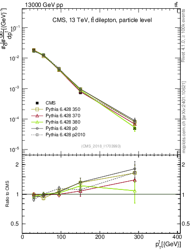 Plot of l.pt in 13000 GeV pp collisions