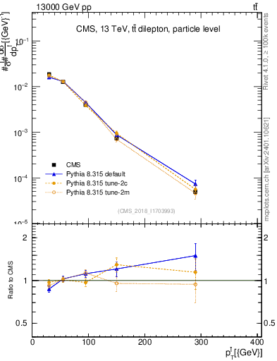 Plot of l.pt in 13000 GeV pp collisions