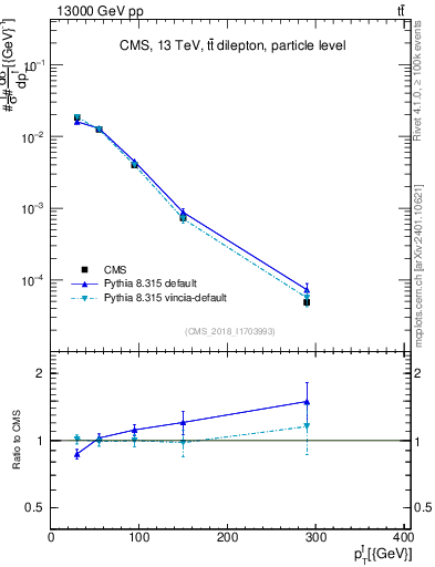 Plot of l.pt in 13000 GeV pp collisions