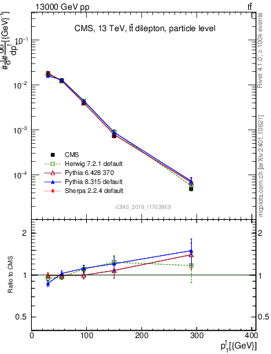 Plot of l.pt in 13000 GeV pp collisions